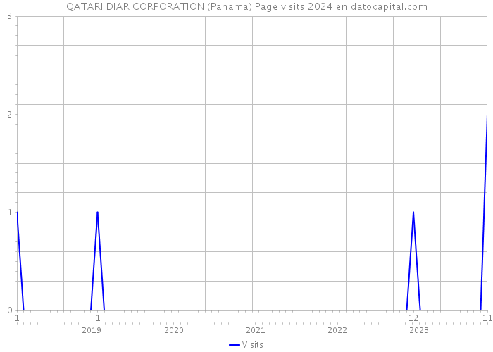 QATARI DIAR CORPORATION (Panama) Page visits 2024 
