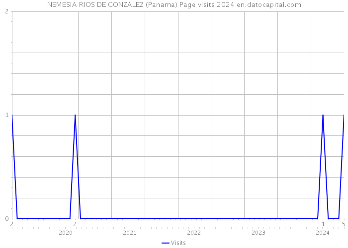 NEMESIA RIOS DE GONZALEZ (Panama) Page visits 2024 