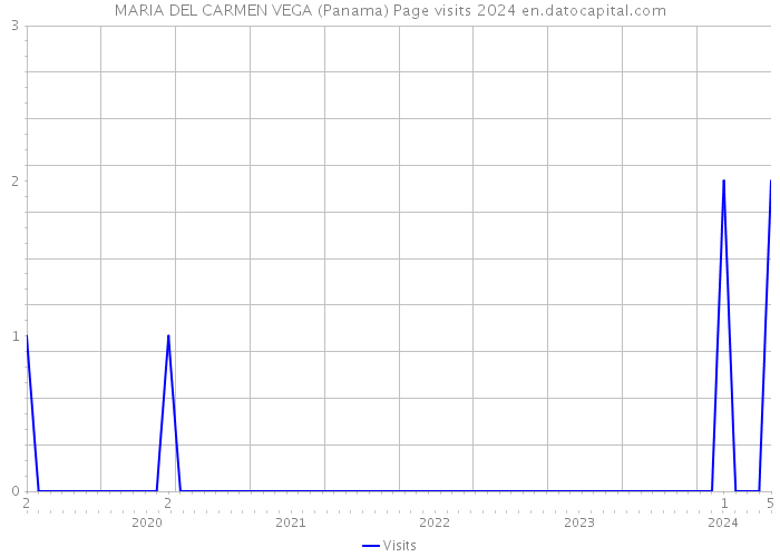 MARIA DEL CARMEN VEGA (Panama) Page visits 2024 