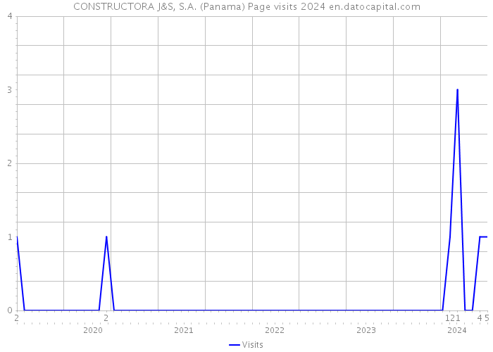 CONSTRUCTORA J&S, S.A. (Panama) Page visits 2024 