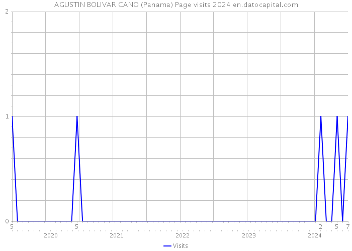 AGUSTIN BOLIVAR CANO (Panama) Page visits 2024 