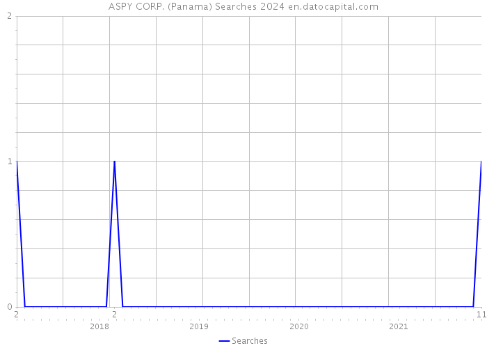 ASPY CORP. (Panama) Searches 2024 