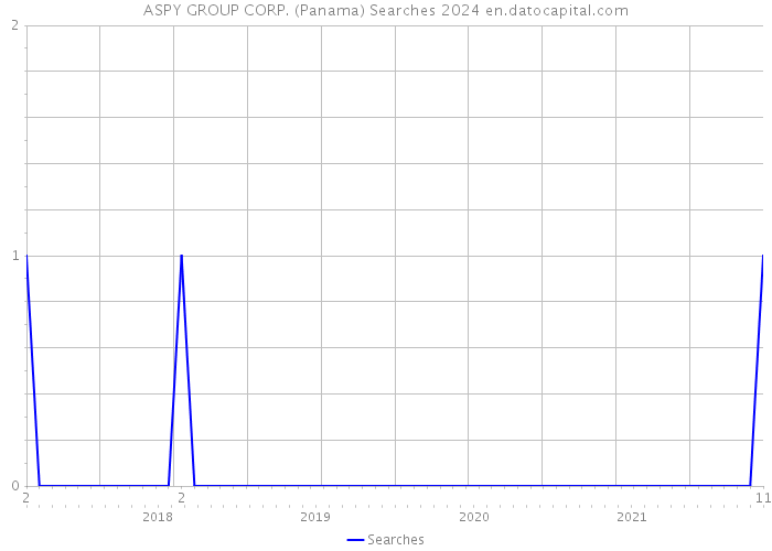 ASPY GROUP CORP. (Panama) Searches 2024 