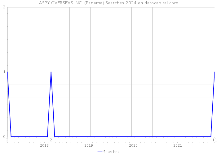 ASPY OVERSEAS INC. (Panama) Searches 2024 