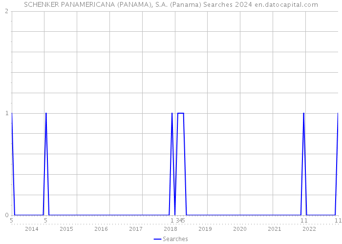 SCHENKER PANAMERICANA (PANAMA), S.A. (Panama) Searches 2024 