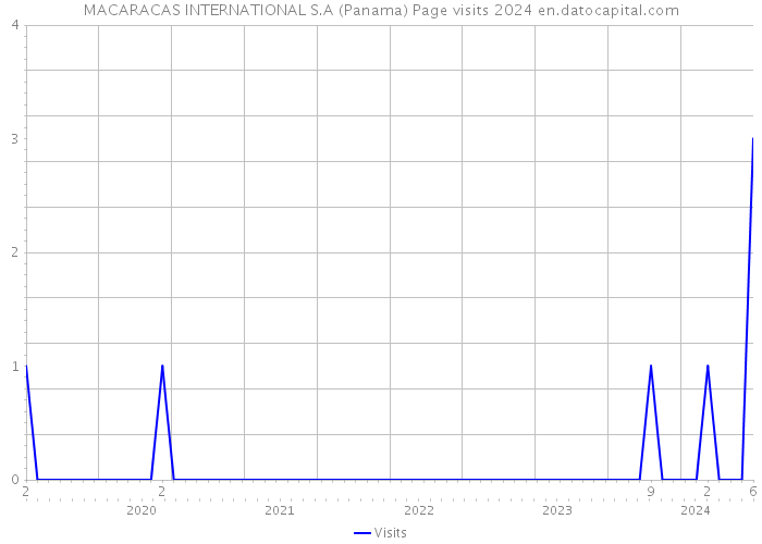 MACARACAS INTERNATIONAL S.A (Panama) Page visits 2024 