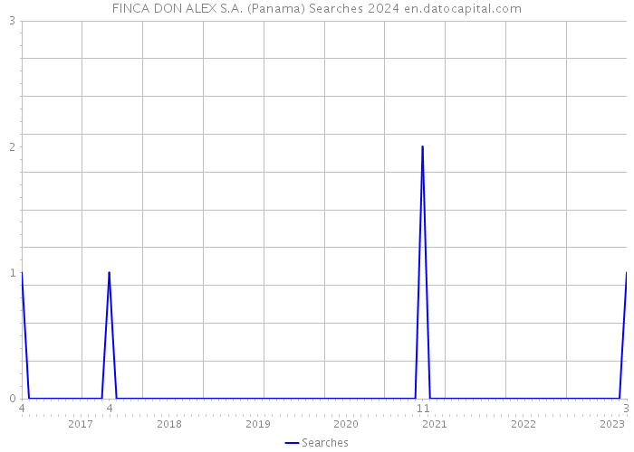 FINCA DON ALEX S.A. (Panama) Searches 2024 