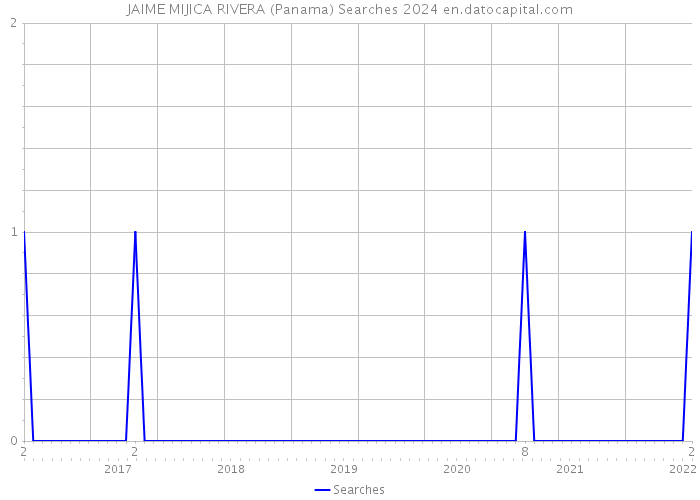 JAIME MIJICA RIVERA (Panama) Searches 2024 