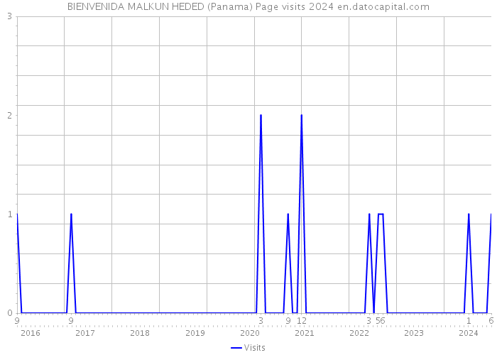 BIENVENIDA MALKUN HEDED (Panama) Page visits 2024 