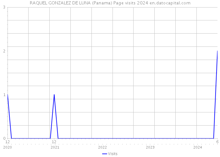 RAQUEL GONZALEZ DE LUNA (Panama) Page visits 2024 