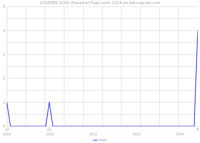 LOURDES SOSA (Panama) Page visits 2024 