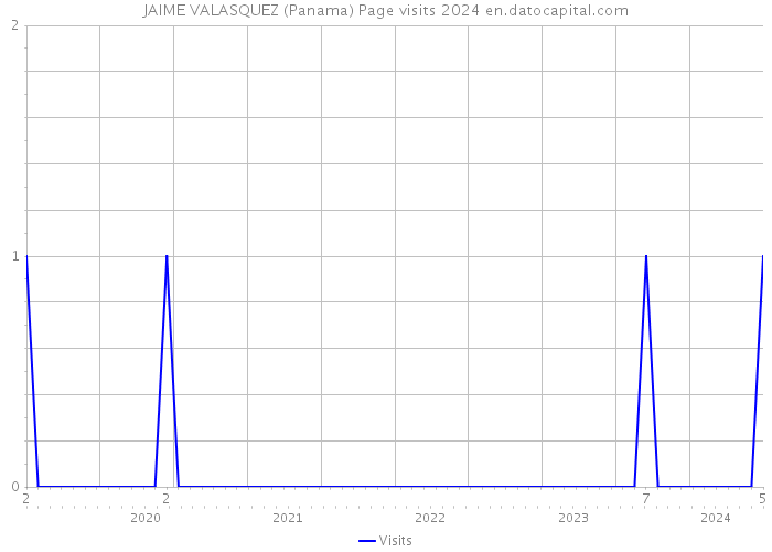 JAIME VALASQUEZ (Panama) Page visits 2024 