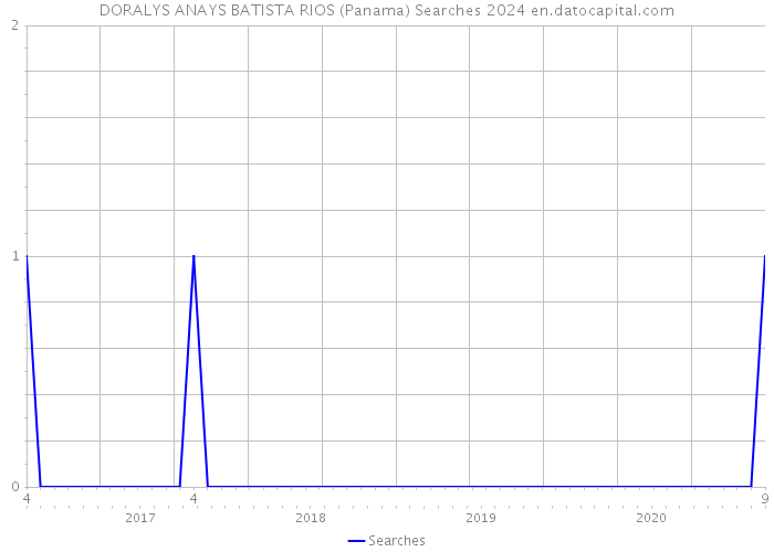 DORALYS ANAYS BATISTA RIOS (Panama) Searches 2024 