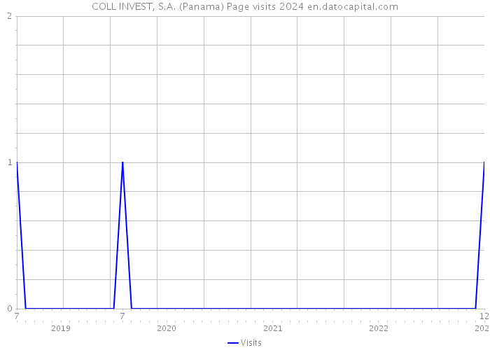 COLL INVEST, S.A. (Panama) Page visits 2024 