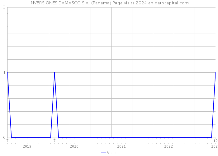 INVERSIONES DAMASCO S.A. (Panama) Page visits 2024 