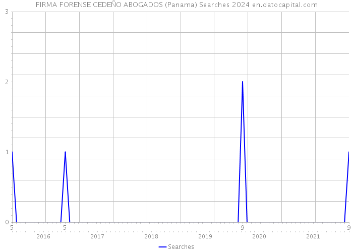 FIRMA FORENSE CEDEÑO ABOGADOS (Panama) Searches 2024 