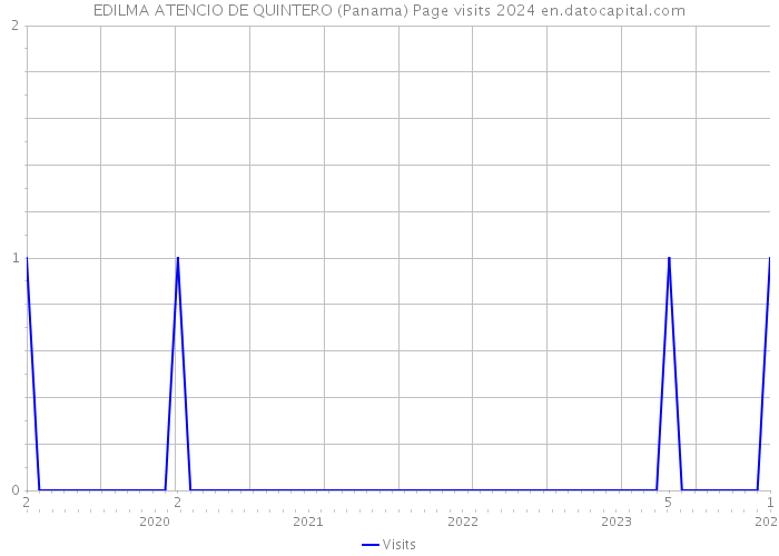 EDILMA ATENCIO DE QUINTERO (Panama) Page visits 2024 