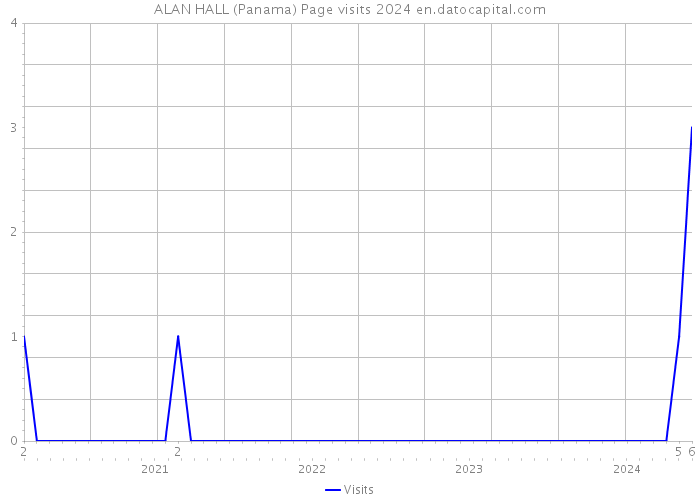 ALAN HALL (Panama) Page visits 2024 