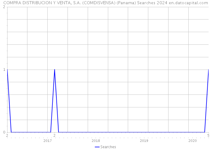 COMPRA DISTRIBUCION Y VENTA, S.A. (COMDISVENSA) (Panama) Searches 2024 
