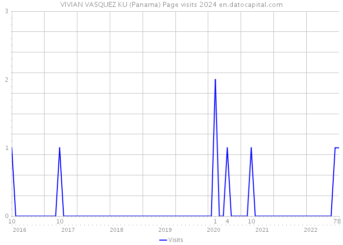 VIVIAN VASQUEZ KU (Panama) Page visits 2024 