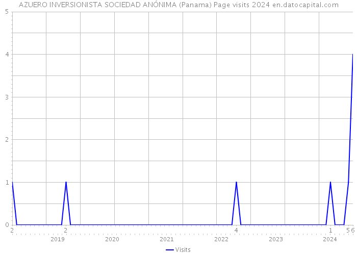 AZUERO INVERSIONISTA SOCIEDAD ANÓNIMA (Panama) Page visits 2024 