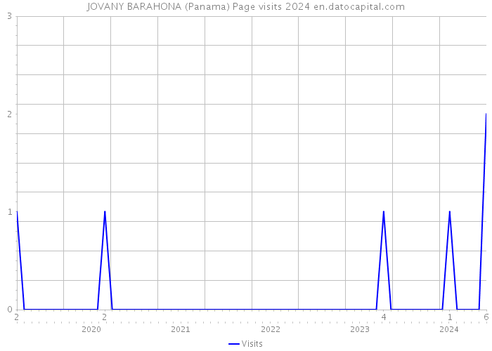 JOVANY BARAHONA (Panama) Page visits 2024 