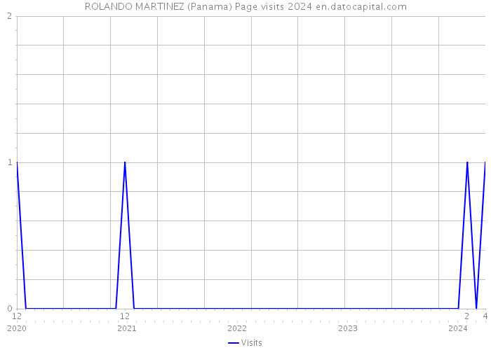 ROLANDO MARTINEZ (Panama) Page visits 2024 