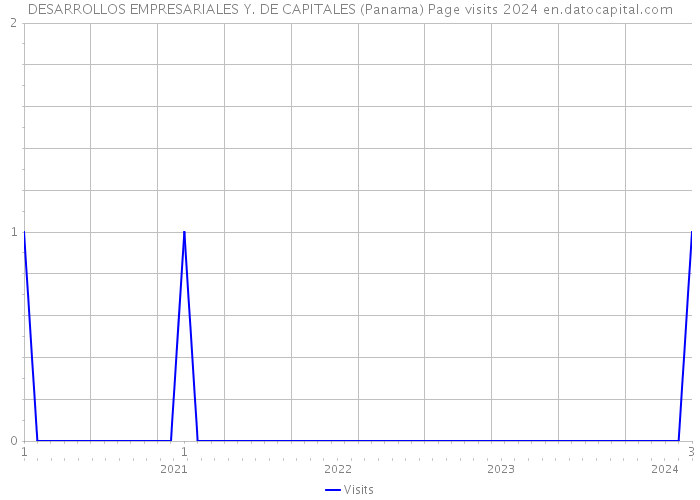 DESARROLLOS EMPRESARIALES Y. DE CAPITALES (Panama) Page visits 2024 