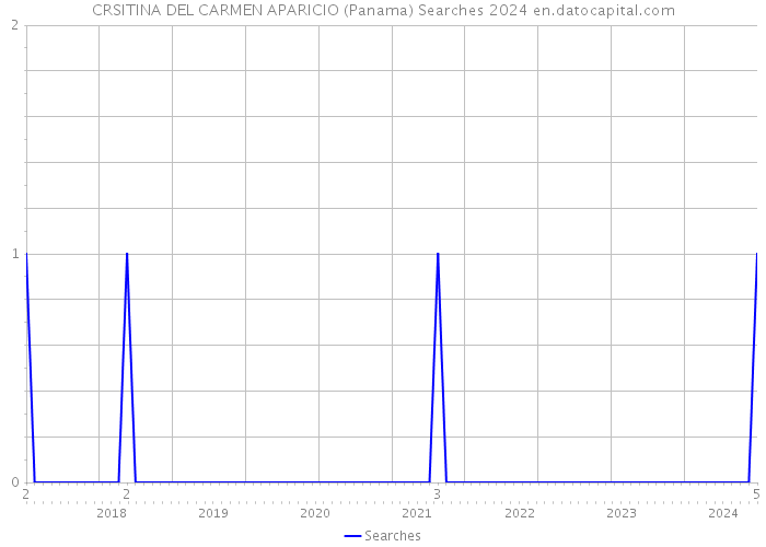 CRSITINA DEL CARMEN APARICIO (Panama) Searches 2024 