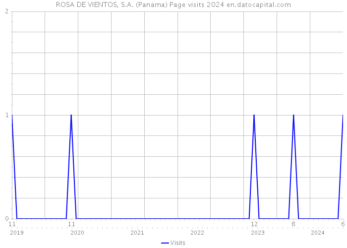 ROSA DE VIENTOS, S.A. (Panama) Page visits 2024 
