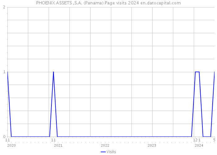 PHOENIX ASSETS ,S.A. (Panama) Page visits 2024 