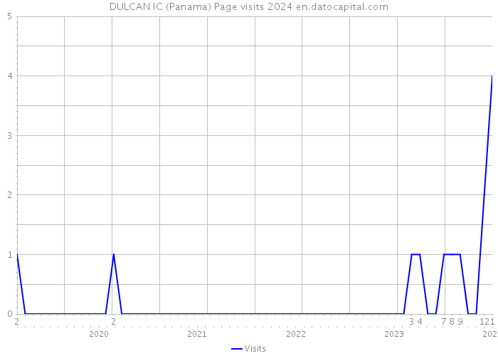 DULCAN IC (Panama) Page visits 2024 