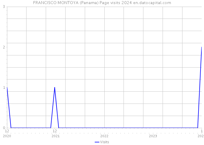 FRANCISCO MONTOYA (Panama) Page visits 2024 