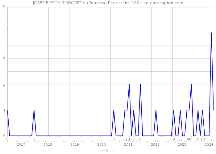 JOSEP BOSCH RODOREDA (Panama) Page visits 2024 