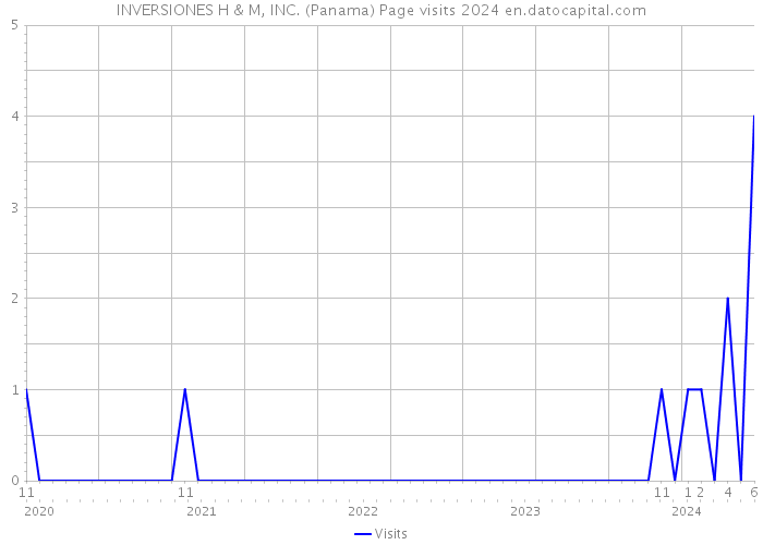 INVERSIONES H & M, INC. (Panama) Page visits 2024 