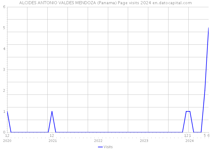 ALCIDES ANTONIO VALDES MENDOZA (Panama) Page visits 2024 