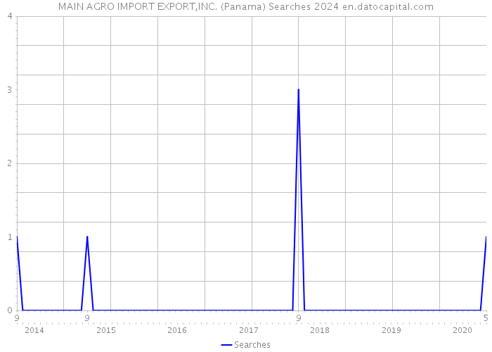 MAIN AGRO IMPORT EXPORT,INC. (Panama) Searches 2024 