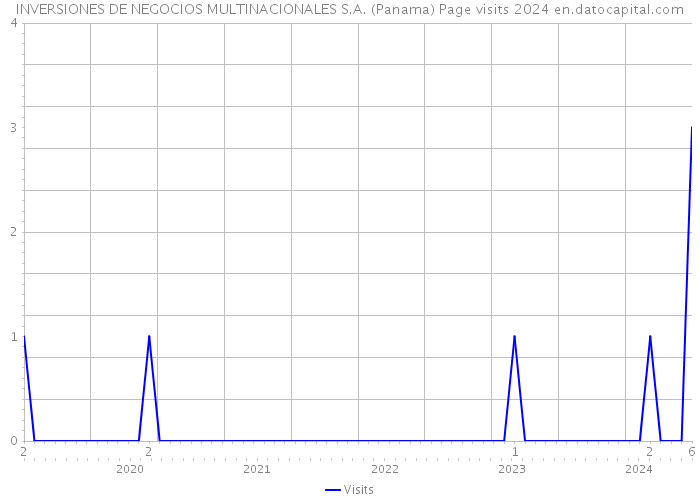 INVERSIONES DE NEGOCIOS MULTINACIONALES S.A. (Panama) Page visits 2024 