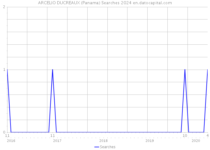 ARCELIO DUCREAUX (Panama) Searches 2024 