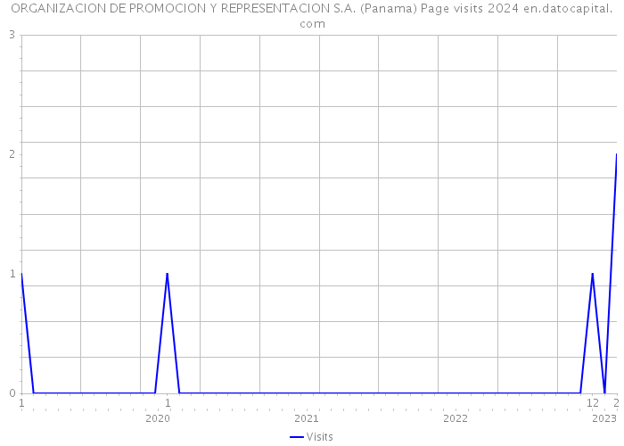ORGANIZACION DE PROMOCION Y REPRESENTACION S.A. (Panama) Page visits 2024 