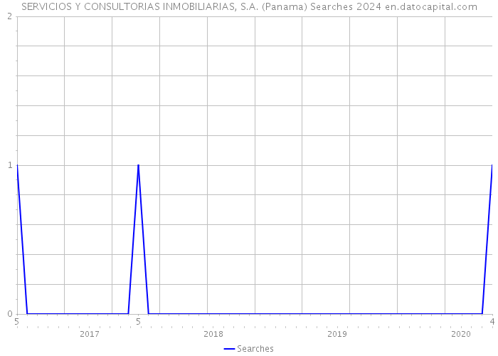 SERVICIOS Y CONSULTORIAS INMOBILIARIAS, S.A. (Panama) Searches 2024 