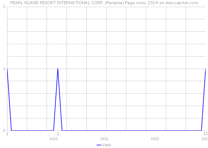 PEARL ISLAND RESORT INTERNATIONAL CORP. (Panama) Page visits 2024 