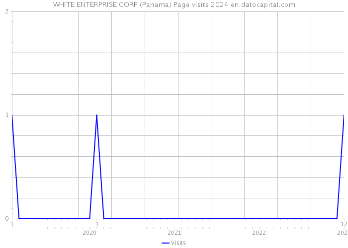WHITE ENTERPRISE CORP (Panama) Page visits 2024 