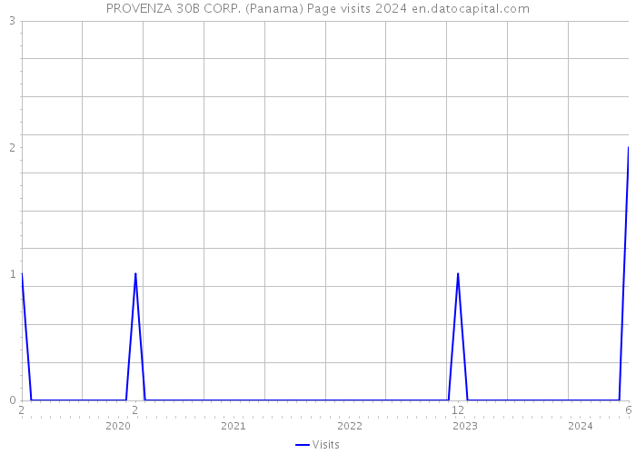 PROVENZA 30B CORP. (Panama) Page visits 2024 