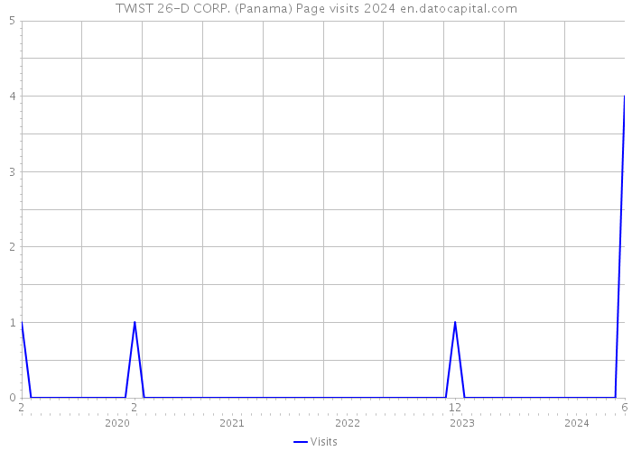 TWIST 26-D CORP. (Panama) Page visits 2024 
