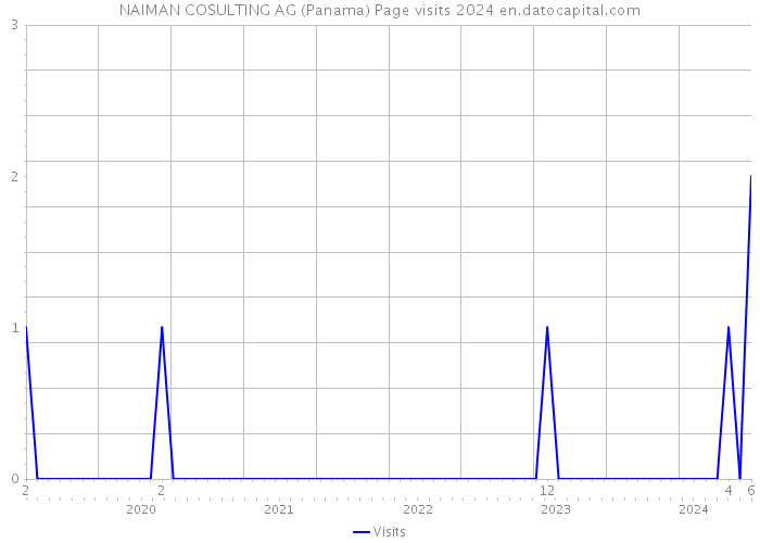 NAIMAN COSULTING AG (Panama) Page visits 2024 