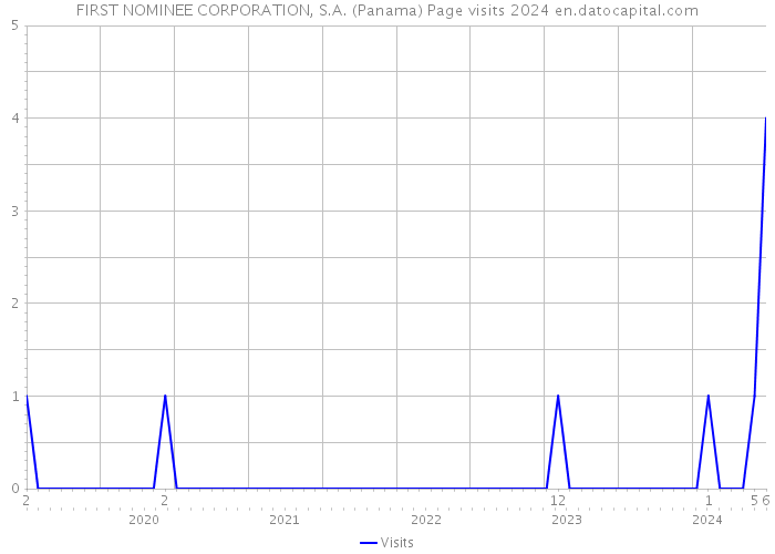 FIRST NOMINEE CORPORATION, S.A. (Panama) Page visits 2024 