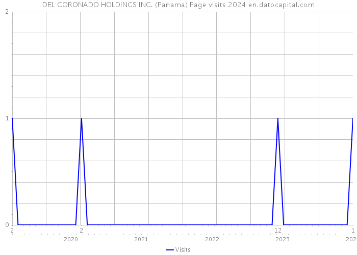DEL CORONADO HOLDINGS INC. (Panama) Page visits 2024 