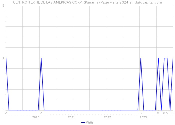 CENTRO TEXTIL DE LAS AMERICAS CORP. (Panama) Page visits 2024 
