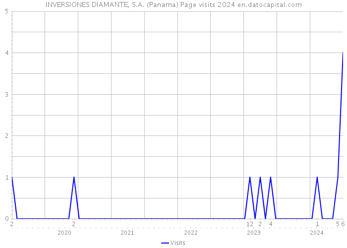 INVERSIONES DIAMANTE, S.A. (Panama) Page visits 2024 